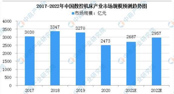 鄂爾多斯2022年中國(guó)數(shù)控機(jī)床市場(chǎng)規(guī)模預(yù)測(cè)趨勢(shì)及下游應(yīng)用領(lǐng)域占比分析